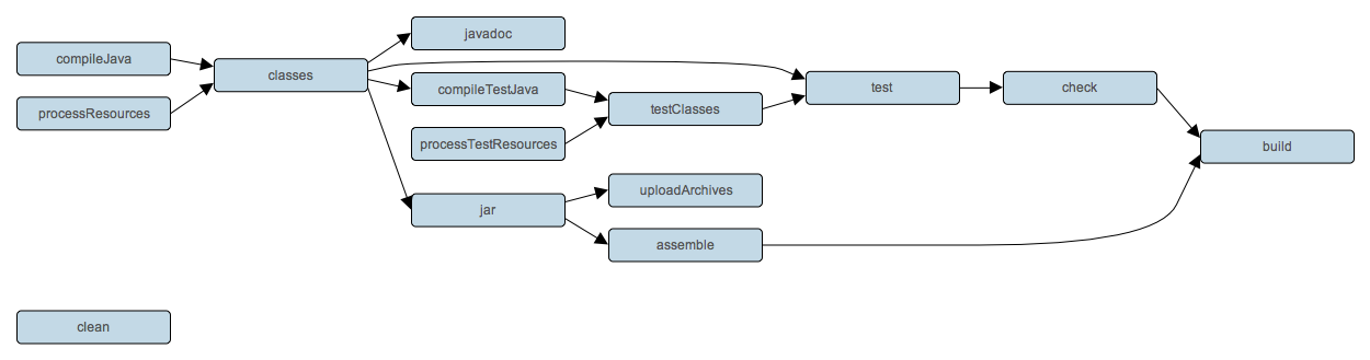 Java plugin - tasks