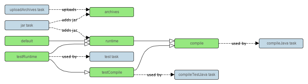 Java plugin - dependency configurations