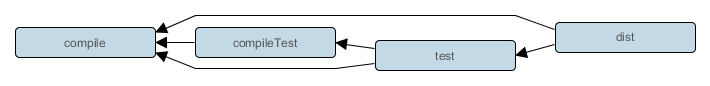 Example Task Graph