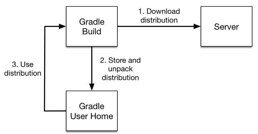 wrapper workflow