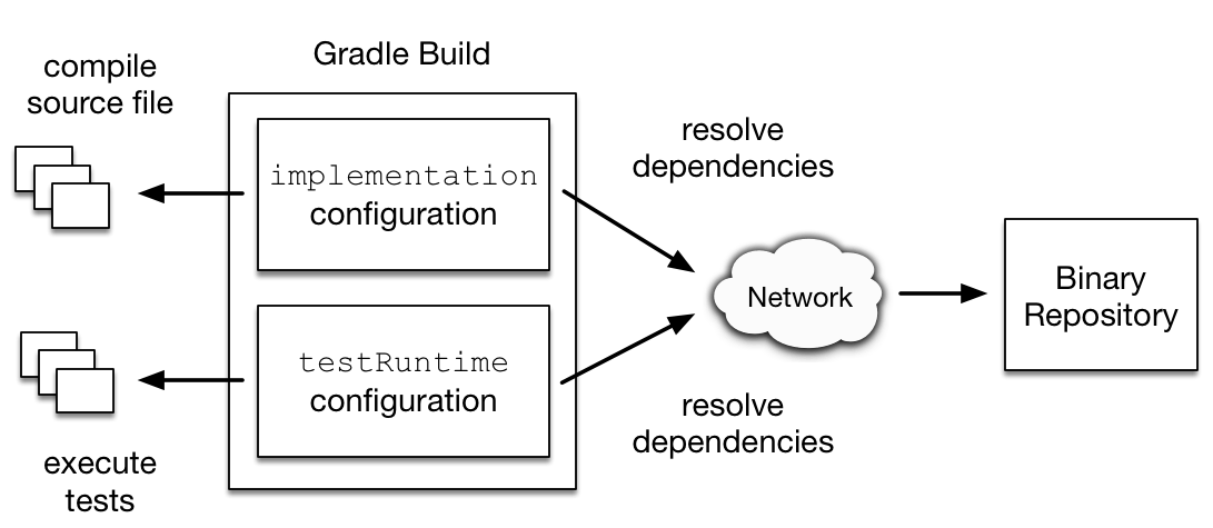 dependency management configurations