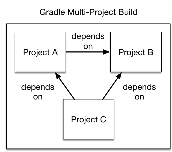 dependency management project dependencies