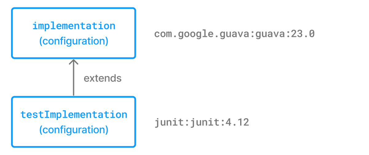 dependency management configuration inheritance