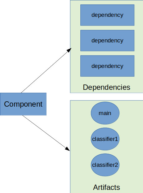 component model maven