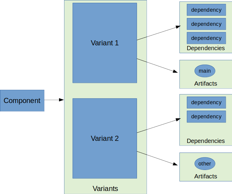component model gradle