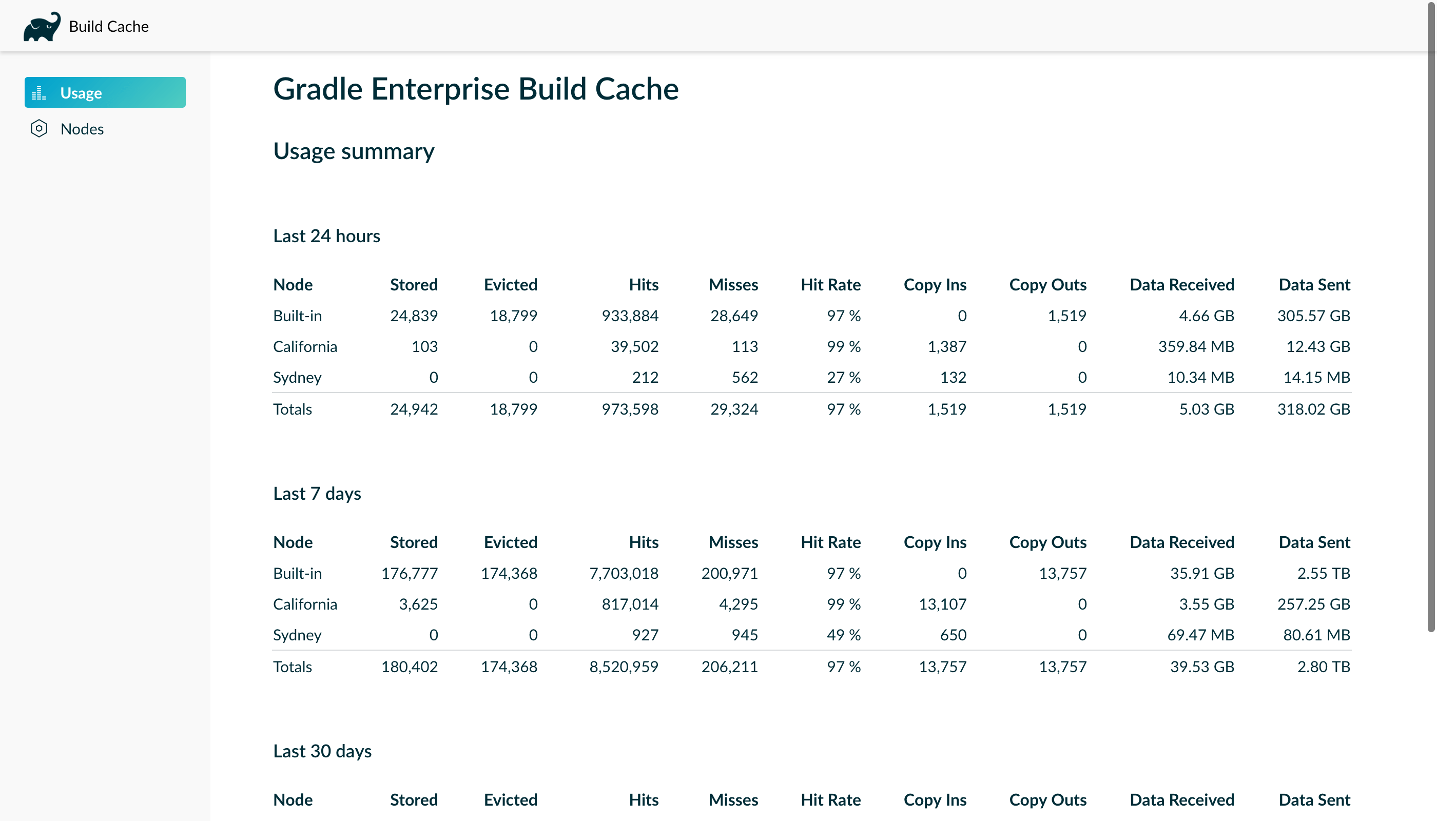 build cache hit rate