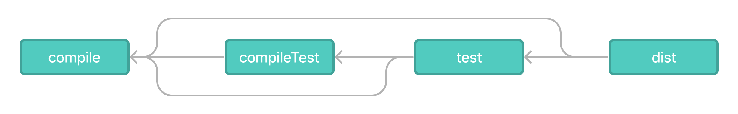 commandLineTutorialTasks