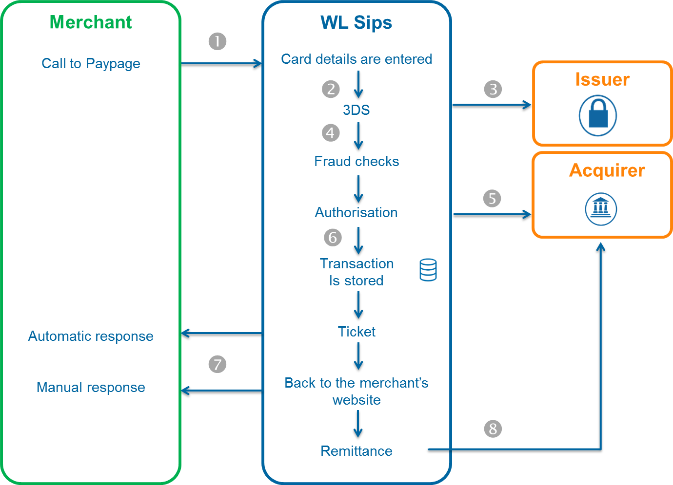 Diagram describing the enrolment of the subscriber via Paypage