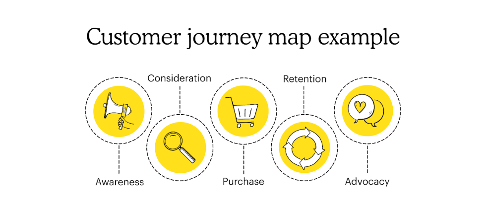 Visual representation of a customer journey map: awareness, consideration, purchase, retention, advocacy