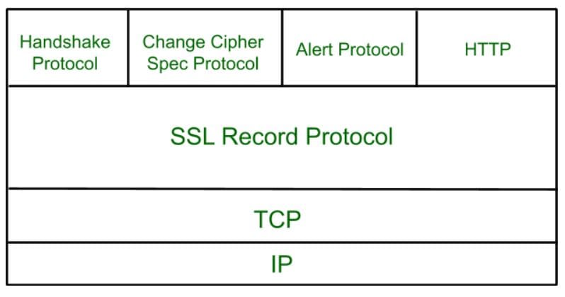 SSL Layers Issue 