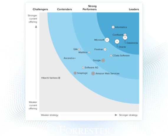 Forrester Wave CDP