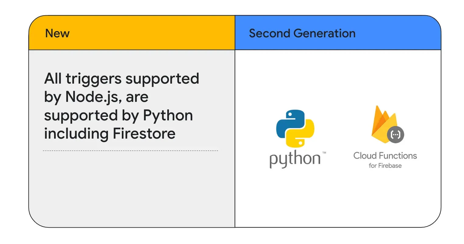 Python support is launching with all of the triggers supported in the Cloud Functions for Firebase (2nd gen) library for Node.js - including support for Firestore triggers