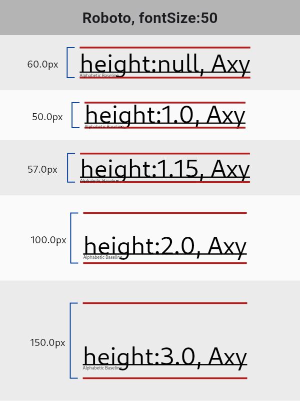 Since the explicit line height is applied as a scale factor on the font-metrics-defined line height, the gap above the text grows faster, as the height grows, than the gap below the text.