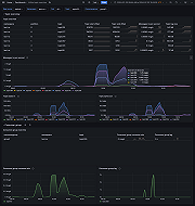 Kafka topics dashboard