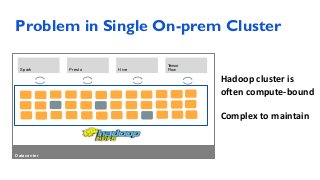 Problem in Single On-prem Cluster
Hadoop cluster is
often compute-bound
Complex to maintain
Datacenter
Spark Presto Hive
Tensor
Flow
3
 