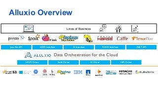 Alluxio Overview
Data Orchestration for the Cloud
Java File API HDFS Interface S3 Interface REST APIPOSIX Interface
HDFS Driver Swift Driver S3 Driver NFS Driver
Lines of Business
5
 