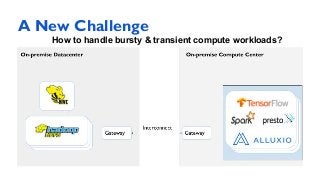 A New Challenge
7
How to handle bursty & transient compute workloads?
 