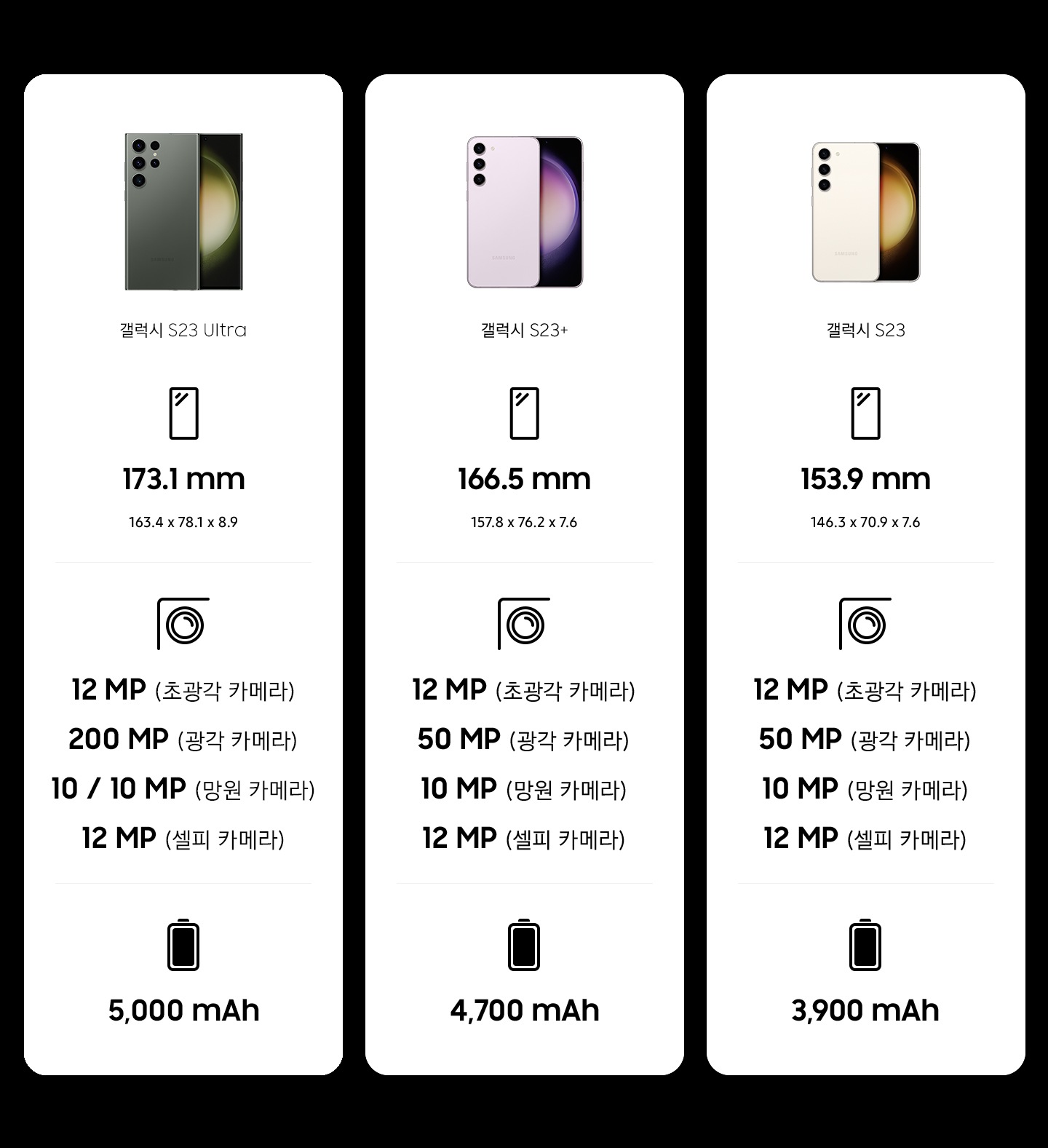 갤럭시 S23 비교표 입니다.갤럭시 S23 비교표 입니다. 제일 좌측에는 갤럭시 S23 Ulta의 제품이미지와 제품명이 있고, 아래로 화면 대각선 크기 173.1 mm (163.4 x 78.1 x 8.9),카메라 해상도 12 MP (초광각 카메라), 200 MP (광각 카메라), 10/10 MP (망원 카메라) 12 MP (셀피 카메라) , 5,000 mAh 배터리 내용이 기재되어 있습니다. 중앙에는 갤럭시 S23+의 제품이미지와 제품명이 있고, 아래로 화면 대각선 크기 166.5 mm (157.8x76.2x7.6),카메라 해상도  12 MP (초광각 카메라), 50 MP (광각 카메라), 10 MP (망원 카메라) 12 MP (셀피 카메라) , 4,700 mAh 배터리 내용이 기재되어 있습니다. 우측에는 갤럭시 S23의 제품이미지와 제품명이 있고, 아래로 화면 대각선 크기 153.9 mm (146.3x70.9x7.6),카메라 해상도  12 MP (초광각 카메라), 50 MP (광각 카메라), 10 MP (망원 카메라) 12 MP (셀피 카메라) , 3,900 mAh 배터리 내용이 기재되어 있습니다. 