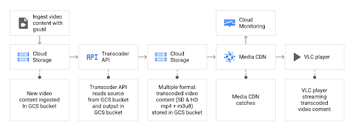 Transcoder API リファレンス アーキテクチャ