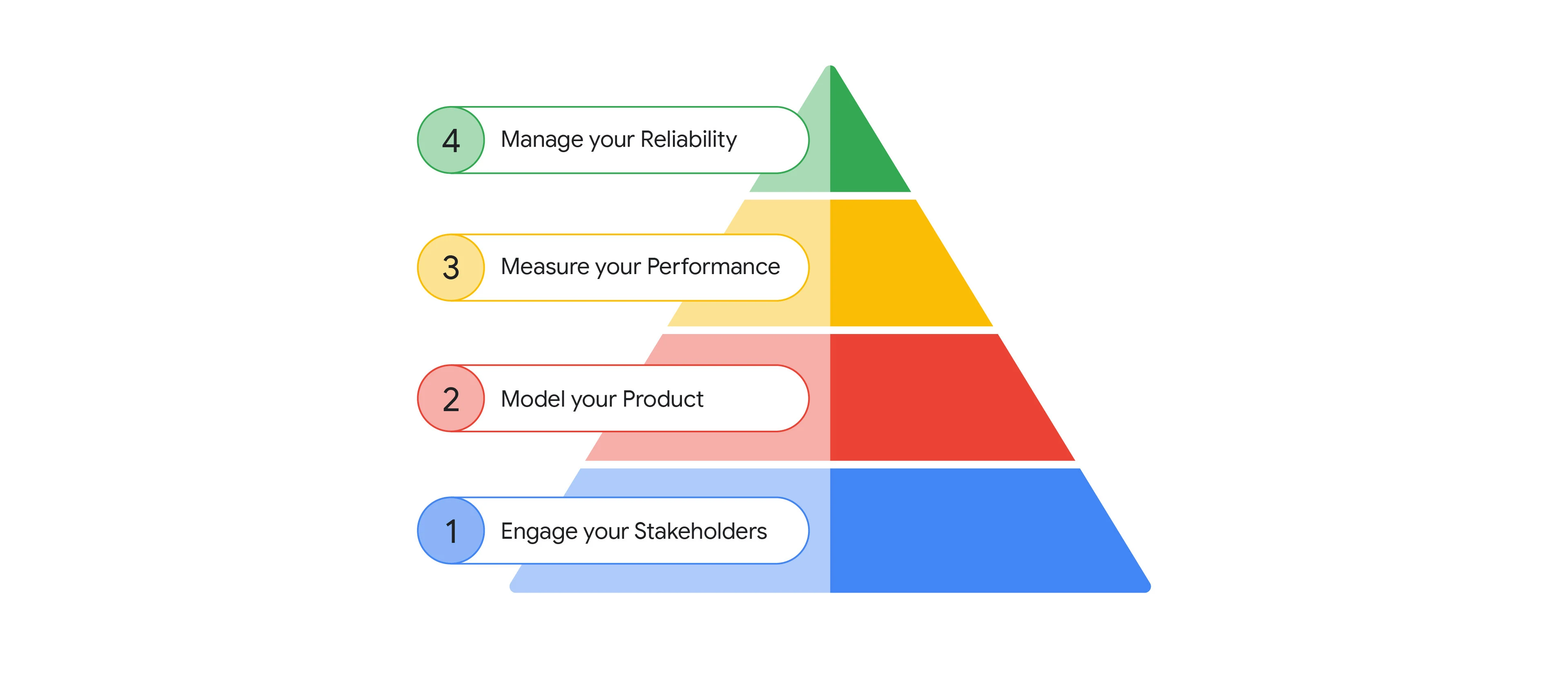 Product Reliability bootstrapping workflow