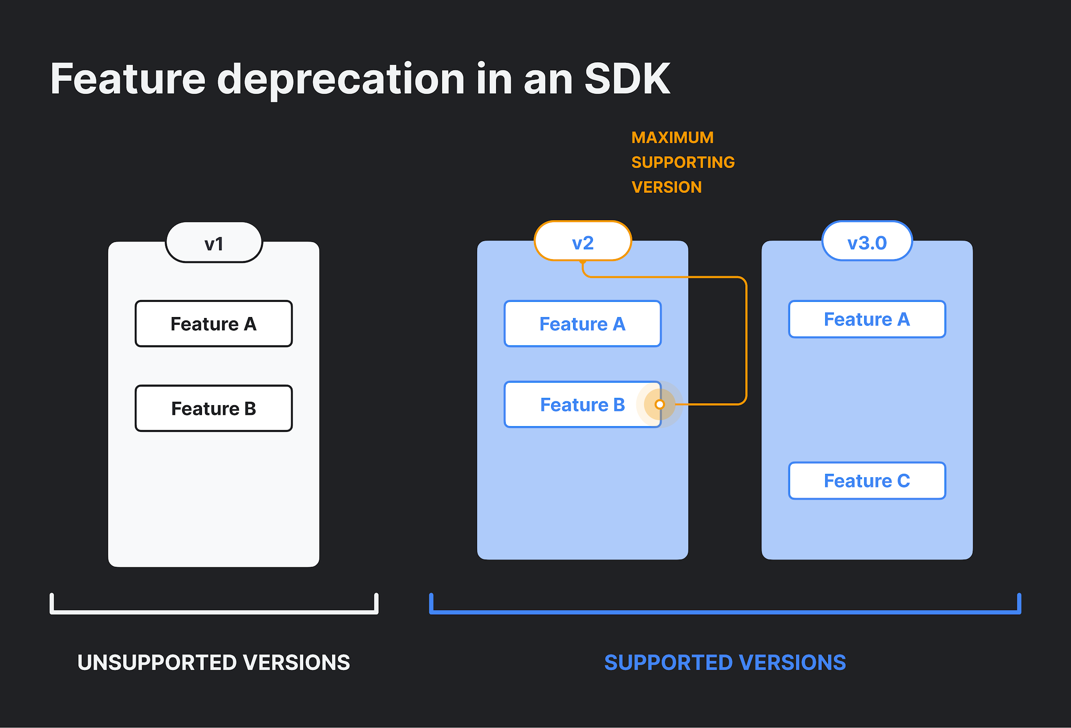 SDK Feature Deprecation