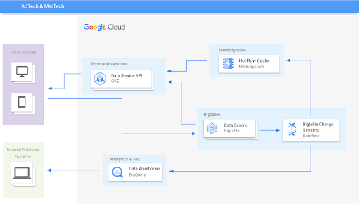 Diagram Referensi AdTech dan Arsitektur Retail