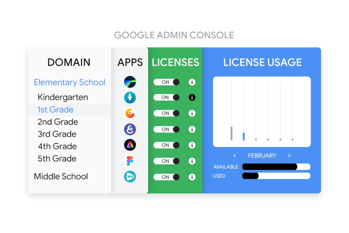 Billede, der viser applicensering i Google Administrationskonsol, hvor apps er ved at blive provisioneret til en elev