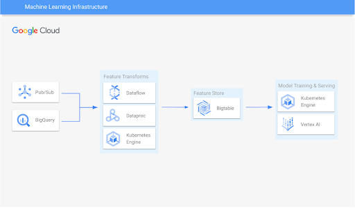 ML Infrastructure Architecture Reference Diagram