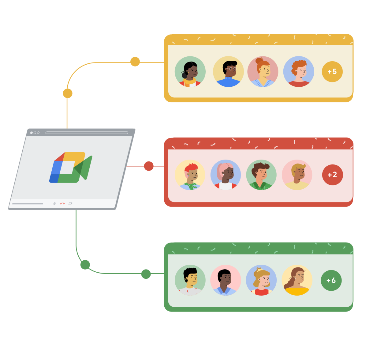 Jendela browser Google Meet ditautkan ke tiga persegi panjang terpisah berwarna kuning, merah, dan hijau. Masing-masing persegi panjang menampilkan empat manusia kartun dalam beberapa lingkaran dan terdapat lingkaran ke-5 di sebelah kanan dengan tanda tambah beserta angka yang menunjukkan jumlah orang lainnya pada panggilan Google Meet.