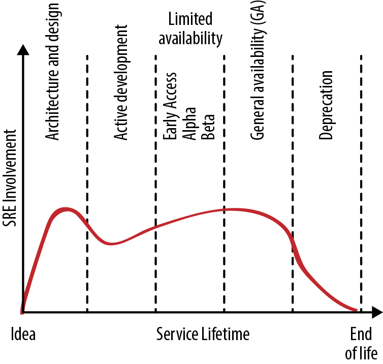 level-of-sre-engagement-during-the-service-lifecycle