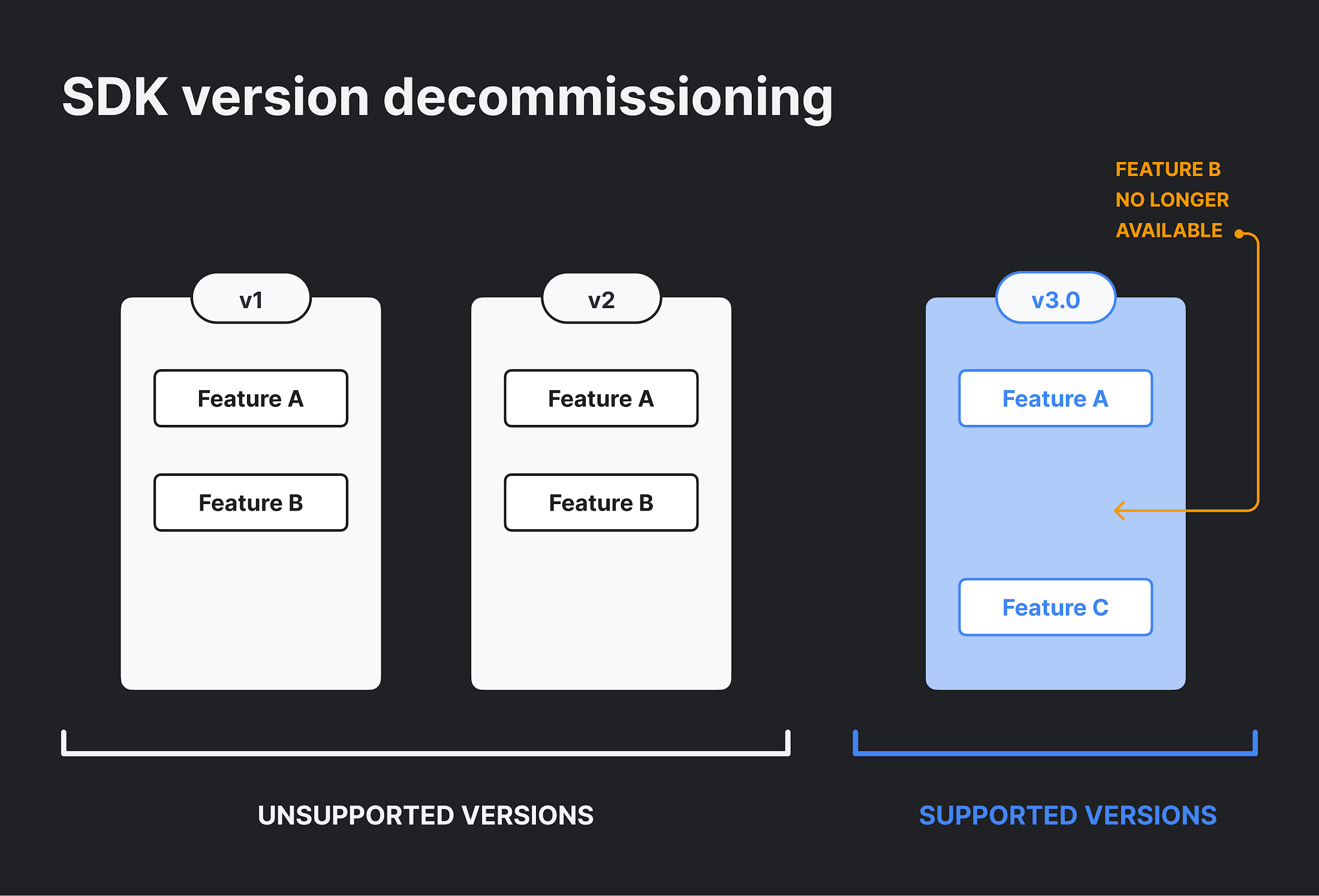 SDK Version Decommissioning