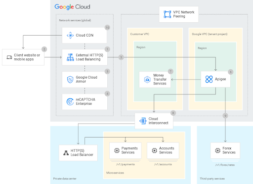 architectural diagram of CDN, Apigee, LB