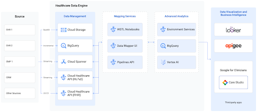 Arquitectura de referencia de Healthcare Data Engine