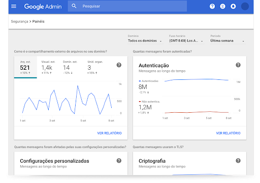 Painéis de segurança do Google Workspace