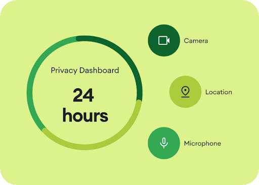 Een grafische animatie die aangeeft dat het privacydashboard details biedt over welke apps in de afgelopen 24 uur toegang hebben gehad tot je camera, locatie en microfoon.