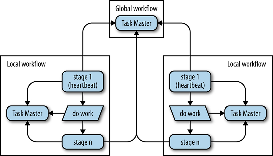 An example of distributed data and process flow using Workflow pipelines.