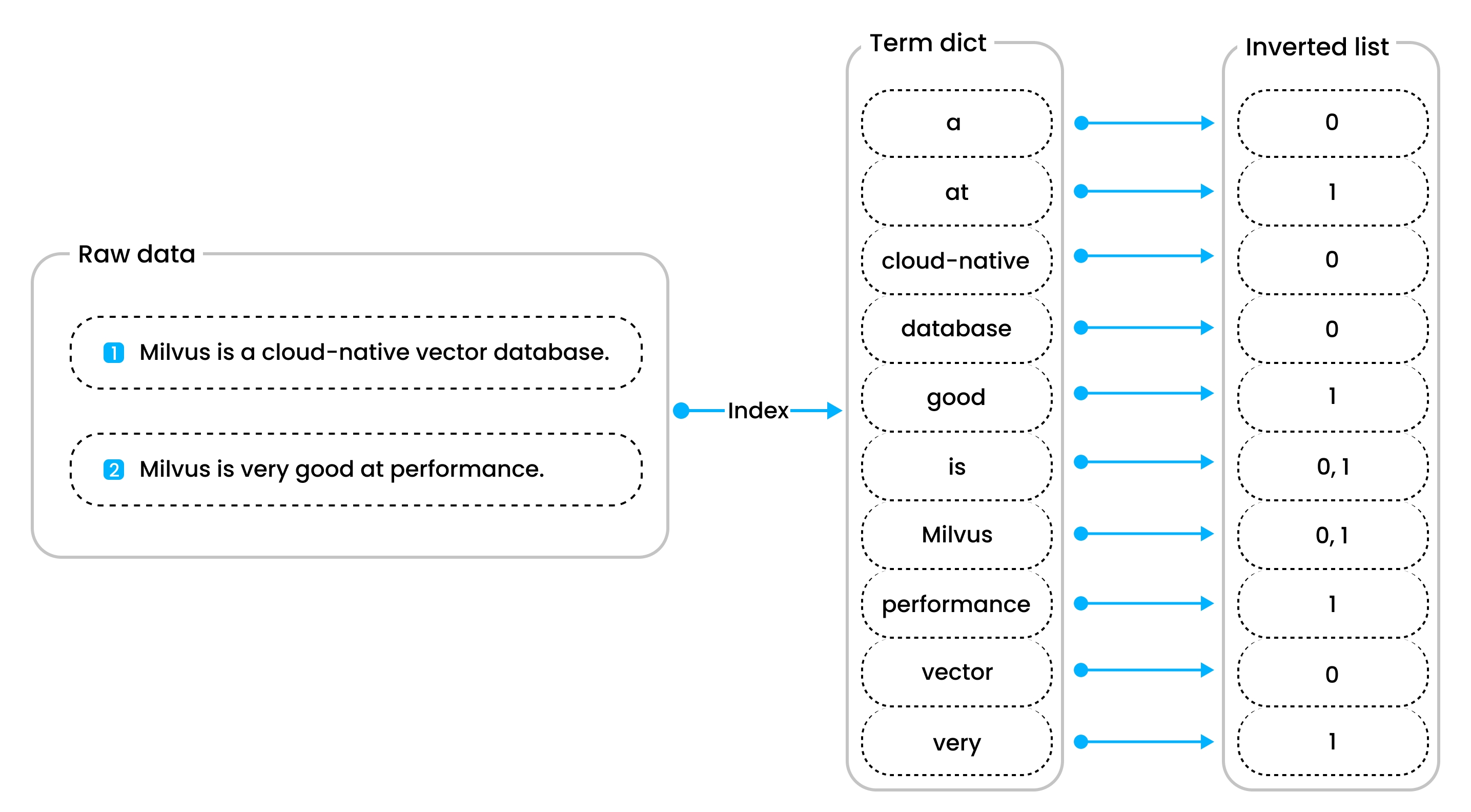 Inverted index diagram