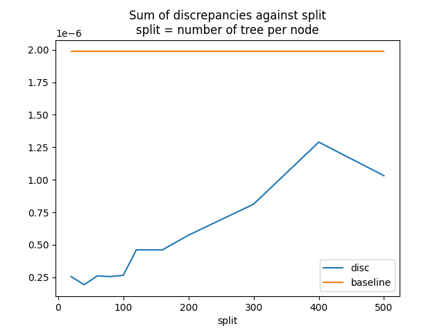 Sum of discrepancies against split split = number of tree per node