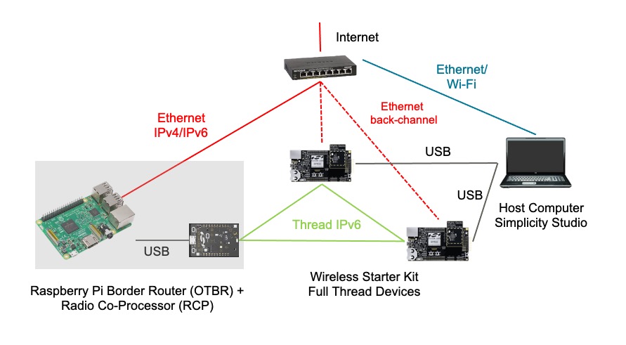 Connections