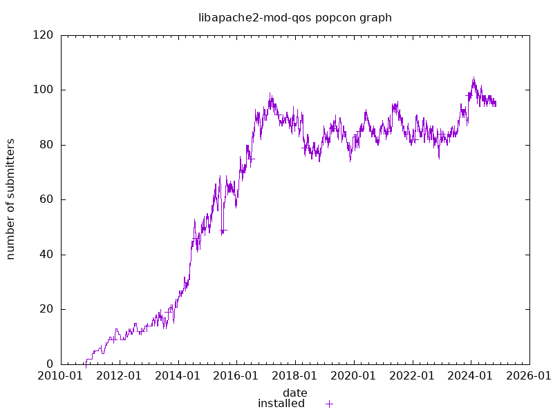 popcon graph for libapache2-mod-qos