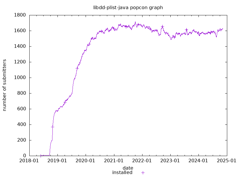 popcon graph for dd-plist