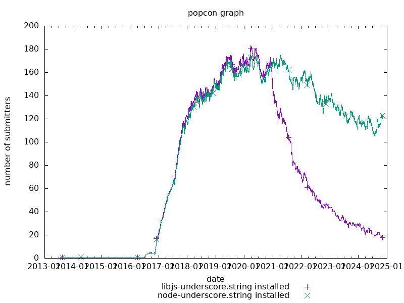 popcon graph for underscore.string