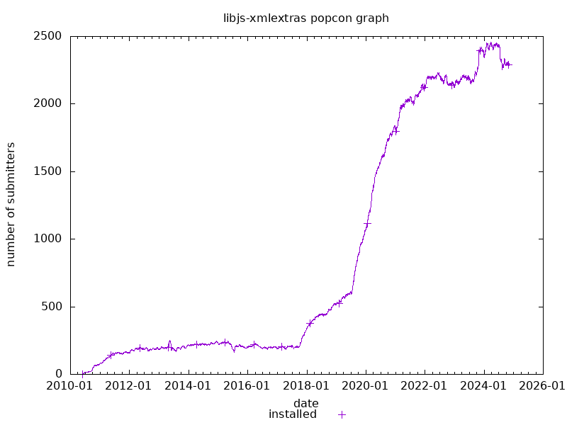 popcon graph for xmlextras