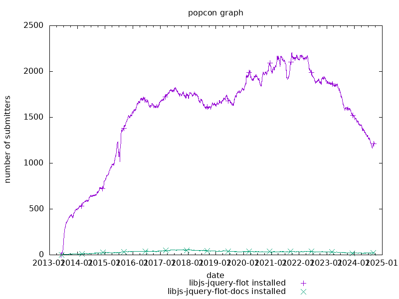 popcon graph for flot