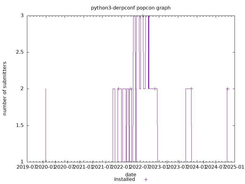 popcon graph for derpconf