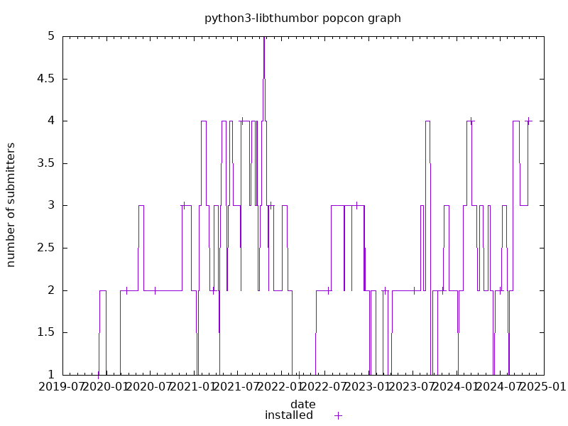 popcon graph for libthumbor