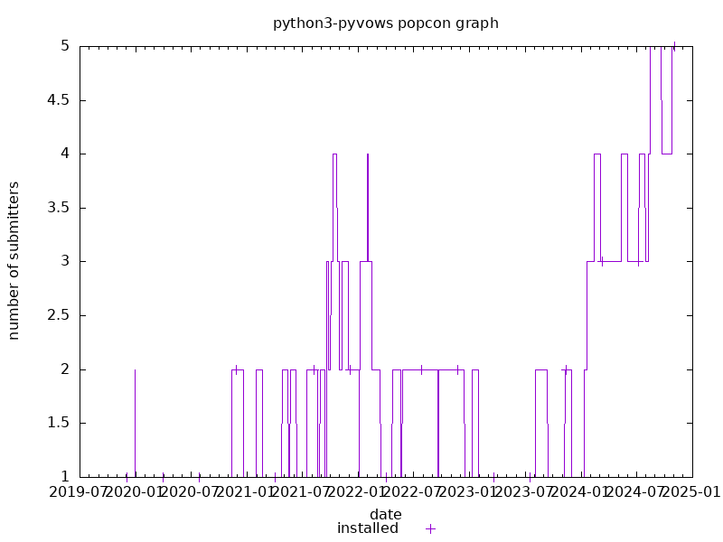 popcon graph for pyvows