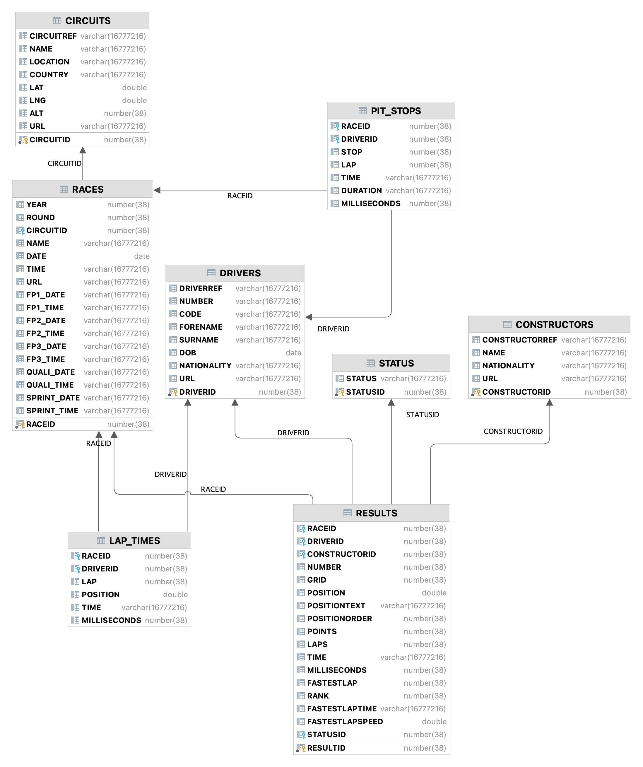 Formula 1 database schemas