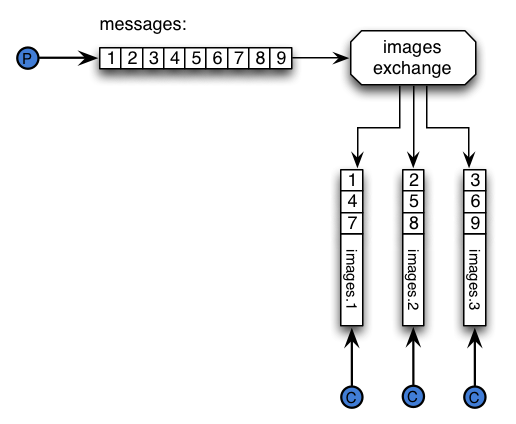 Sharding Overview