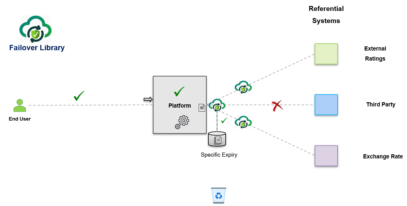 failover